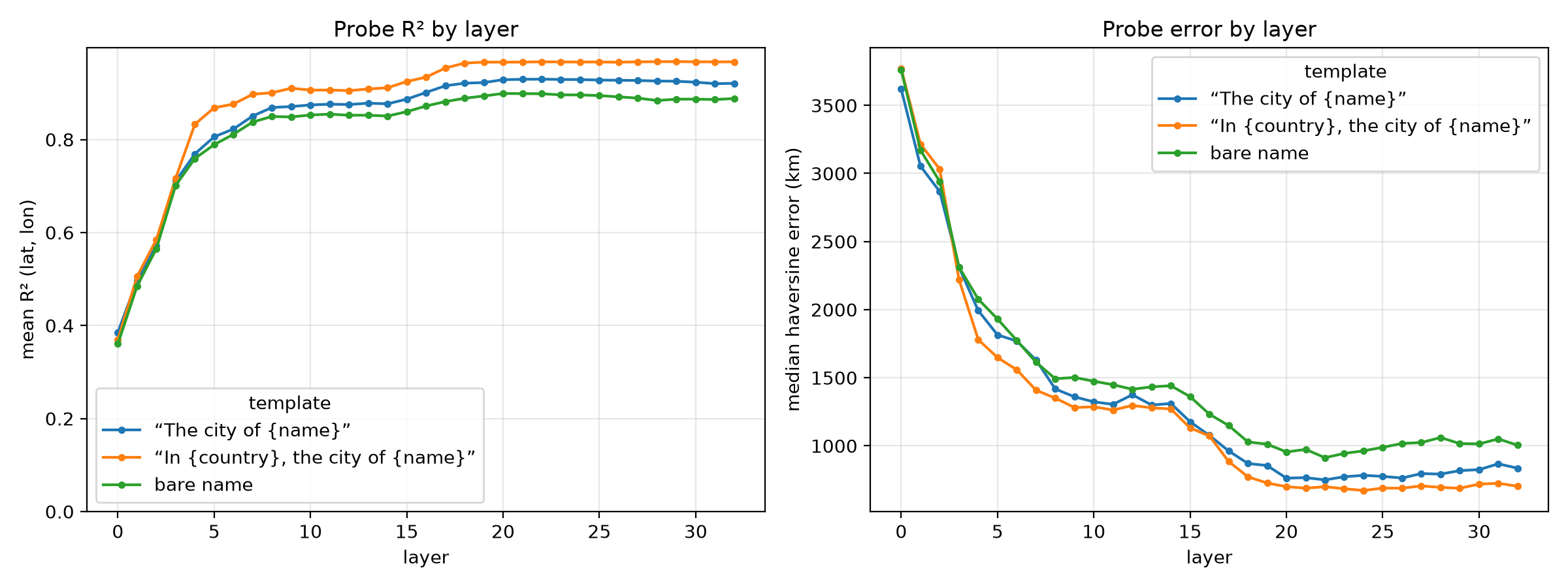 Probe accuracy by layer for three prompt templates