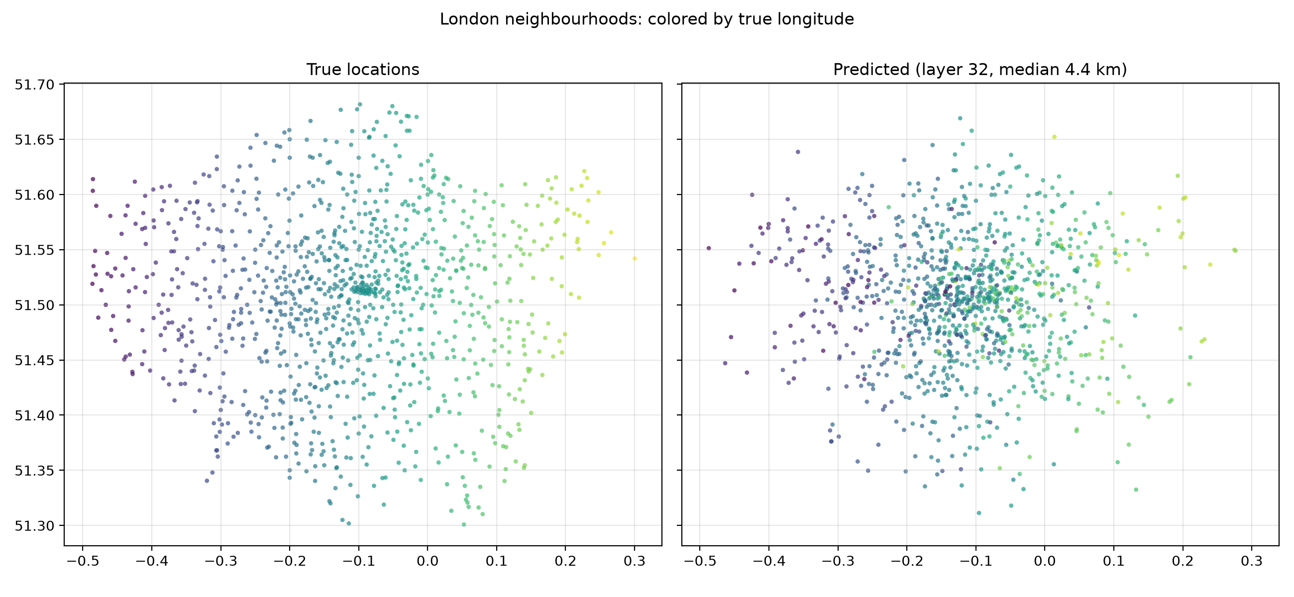 True versus probe-predicted positions of 1,087 Greater London places