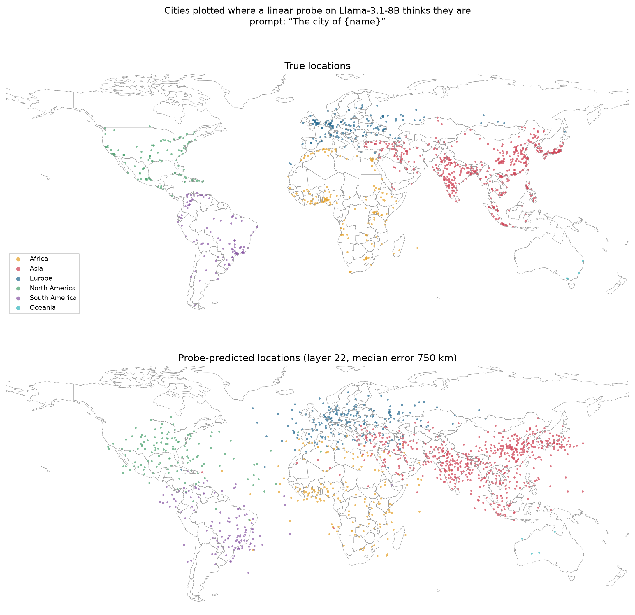 Test-set cities plotted at probe-predicted coordinates versus true coordinates