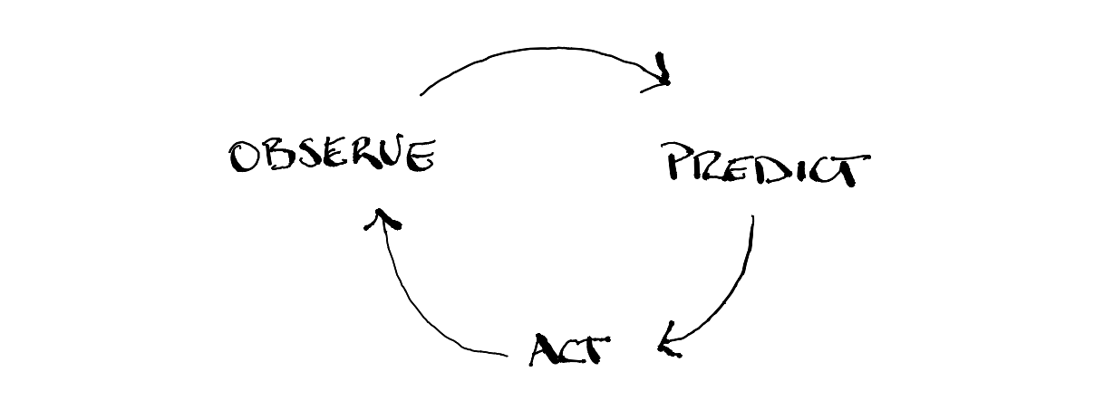 Observe-Predict-Act loop