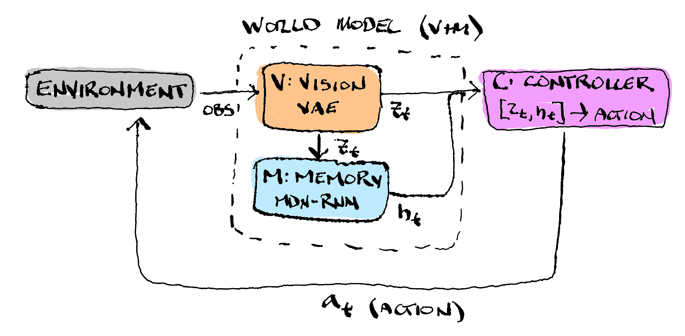 Schmidhuber's world model architecture