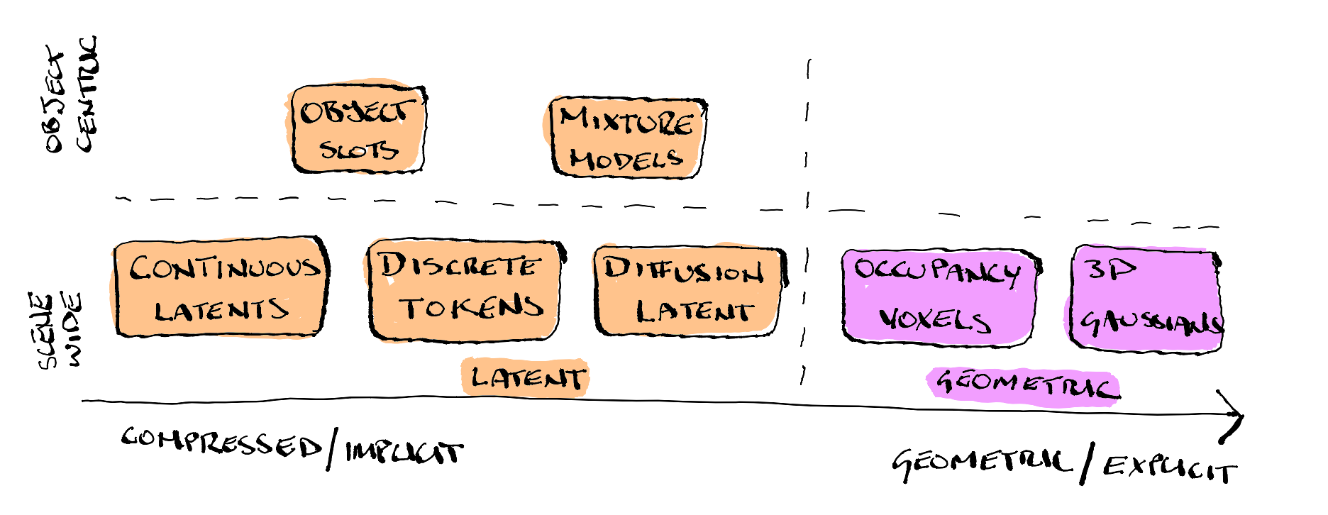 World model representation taxonomy